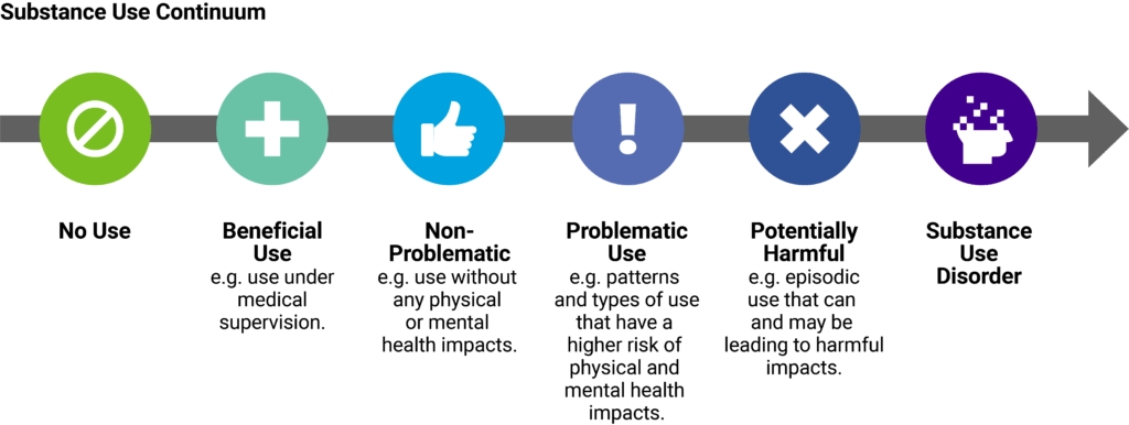 a chart demonstrating the substance use continuum