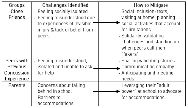 table showing concussion challenges among youth