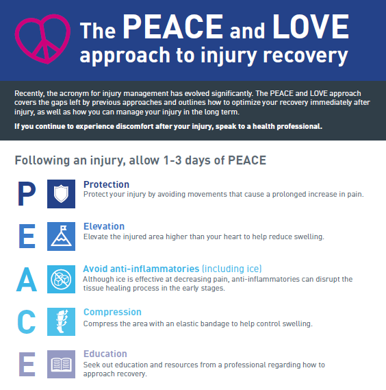 The PEACE and LOVE approach to injury recovery | Lifemark