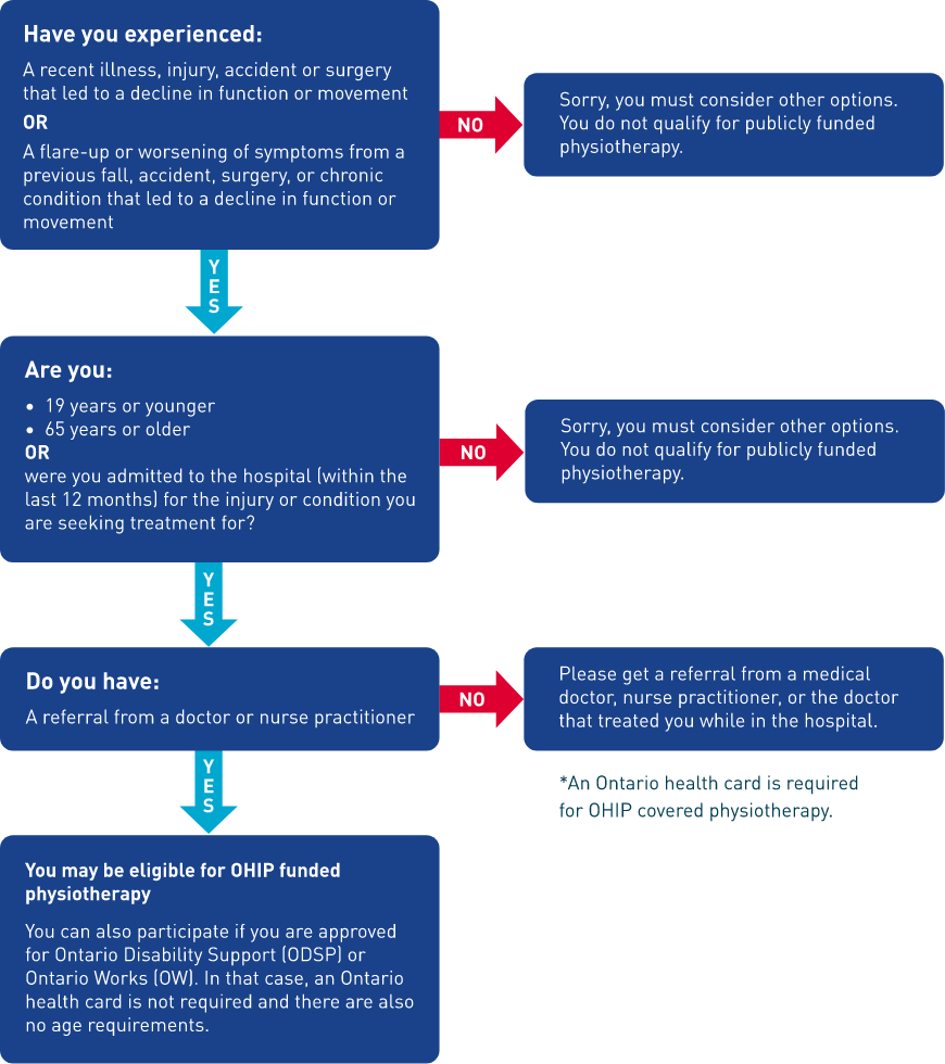 OHIP eligibility chart